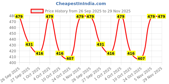 flipkart.com eva Doll Deodorant Spray Combo Pack of 3 (125ML each) Deodorant Spray - For Women eva Price History Graph from 26 Sep 2025 to 29 Nov 2025