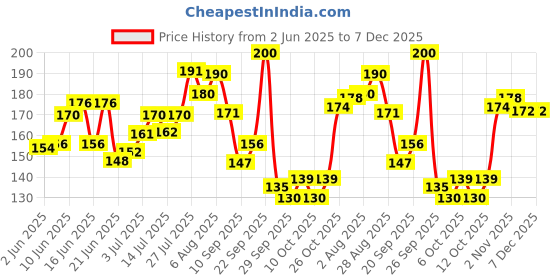 flipkart.com eva Doll Deodorant Spray-For Women eva Price History Graph from 2 Jun 2025 to 5 Dec 2025