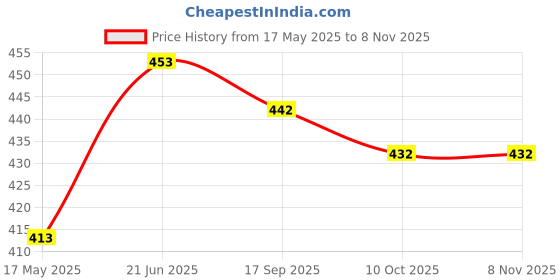 flipkart.com quick shel EVA Eco Friendly Anti Slip Home Gym Exercise Workout for Men Women with Bag Red 6 mm Yoga Mat quick shel Price History Graph from 17 May 2025 to 7 Nov 2025