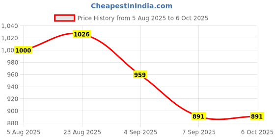 flipkart.com EVA ELECRONICS Mini UPS For 9V Wifi Router 4hr Backup Power Backup for Router Price History Graph from 5 Aug 2025 to 5 Oct 2025