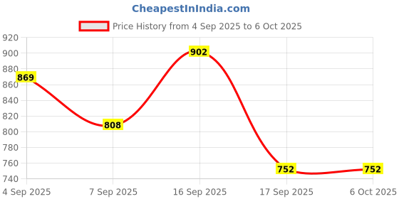 flipkart.com eva electronics Mini UPS for 12V (0.5A-3A) WiFi Router I Broadband Modem | Backup Upto 4 hrs Power Backup for Router Price History Graph from 4 Sep 2025 to 5 Oct 2025