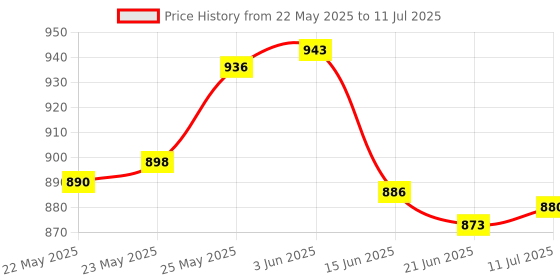 flipkart.com eva electronics Mini UPS for 12V WiFi Router | All 12V (0.5A- 3A) Wifi Router Power Backup for Router Price History Graph from 22 May 2025 to 11 Jul 2025