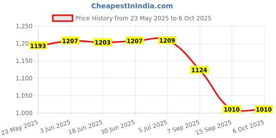 flipkart.com eva electronics Mini UPS for 2 Routers+ONU/MODEM | Dual Output 12V + 12V (0.5A-3A) Power Backup for Router Price History Graph from 23 May 2025 to 6 Oct 2025