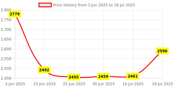 flipkart.com eva electronics Mini UPS Power Backup for Jio AirFiber & Airtel AirFiber Router, 4 Hours Power Backup for Router Price History Graph from 3 Jun 2025 to 10 Jul 2025
