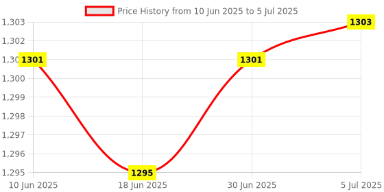 flipkart.com eva electronics Pro Mini UPS for 12V WiFi Router | Upto 8 Hours Power Backup for Router Price History Graph from 10 Jun 2025 to 5 Jul 2025