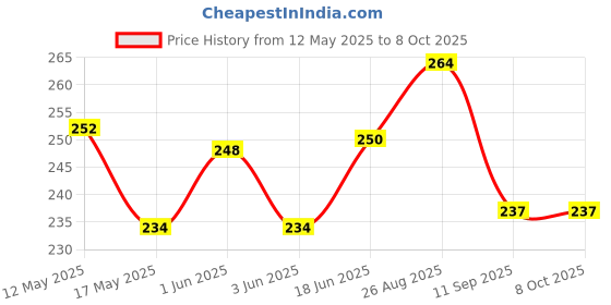 flipkart.com eva enterprises Desmat Click Photo Gloss Paper (Pack Of 50 Sheets) A4 180 gsm Photo Paper eva enterprises Price History Graph from 12 May 2025 to 8 Oct 2025