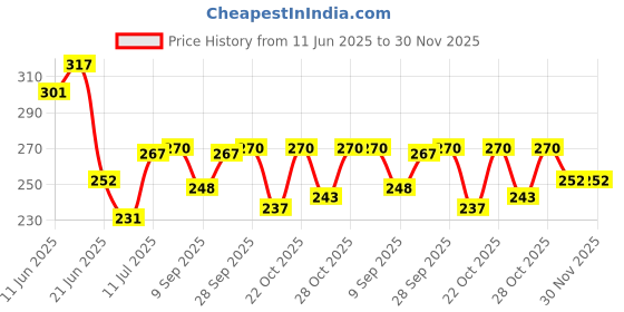 flipkart.com eva Flirt Deodorant Spray Combo Pack of 2 (125ML each) Deodorant Spray - For Women eva Price History Graph from 11 Jun 2025 to 29 Nov 2025