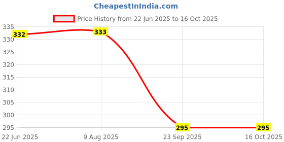 flipkart.com house of quirk EVA Foam Block to Support and Deepen Poses, Improve Strength Yoga Blocks house of quirk Price History Graph from 22 Jun 2025 to 16 Oct 2025