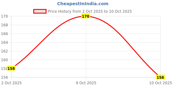 flipkart.com ar kids toys Eva Foam Capital Alphabets and Numbers Learning mat ar kids toys Price History Graph from 2 Oct 2025 to 10 Oct 2025