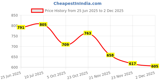 flipkart.com the yogis EVA Foam High Density Foam Yoga Block Brick with Yoga Belt Yoga Blocks the yogis Price History Graph from 25 Jun 2025 to 2 Dec 2025