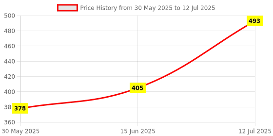 flipkart.com adimac Eva Foam Puzzle Mat ABC Numbers 0 to 9 Flooring Mat adimac Price History Graph from 30 May 2025 to 12 Jul 2025