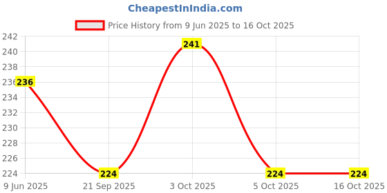 flipkart.com doodledash Eva Foam Sheet A4 Size 10 Packs 2mm gsm thickness doodledash Price History Graph from 9 Jun 2025 to 16 Oct 2025