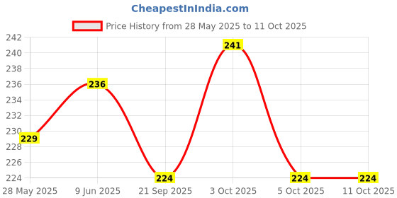 flipkart.com doodledash Eva Foam Sheet A4 Size 10 Packs 2mm gsm thickness doodledash Price History Graph from 28 May 2025 to 11 Oct 2025