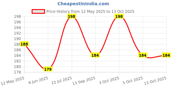 flipkart.com doodledash Eva Foam Sheet A4 Size 10 Packs 2mm gsm thickness doodledash Price History Graph from 12 May 2025 to 13 Oct 2025