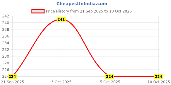 flipkart.com doodledash Eva Foam Sheet A4 Size 10 Packs 2mm gsm thickness doodledash Price History Graph from 21 Sep 2025 to 9 Oct 2025