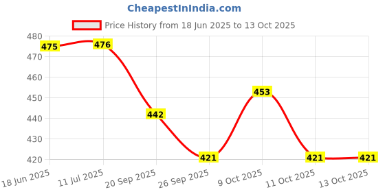 flipkart.com sg-mart EVA Foam Soft High Density Yoga Block Non-Slip Surface Yoga Stability Blocks Yoga Blocks sg-mart Price History Graph from 18 Jun 2025 to 12 Oct 2025