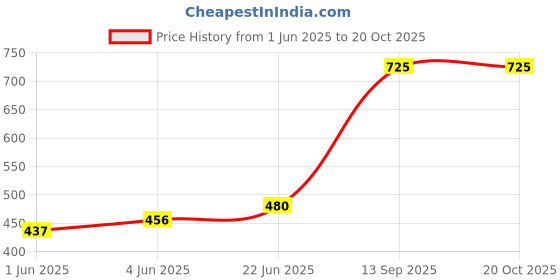 flipkart.com shopybucket EVA FoamBlock to Support Deepen Poses and Aid Balance and Flexibility Blue-Set 2 Yoga Blocks shopybucket Price History Graph from 1 Jun 2025 to 19 Oct 2025