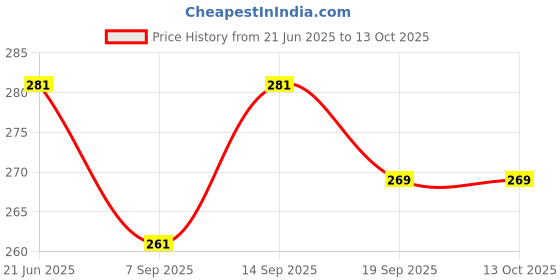 flipkart.com inditradition Eva Form Toy Bullet Darts for Kids Nerf Guns (Pack of 50) Soft Tip Dart inditradition Price History Graph from 21 Jun 2025 to 13 Oct 2025