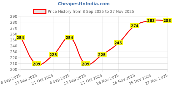 flipkart.com eva Fresh & Wild Combo Set eva Price History Graph from 8 Sep 2025 to 27 Nov 2025