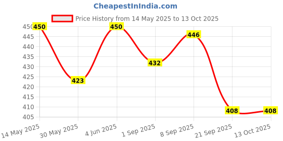flipkart.com eva Fresh Combo Set eva Price History Graph from 14 May 2025 to 13 Oct 2025