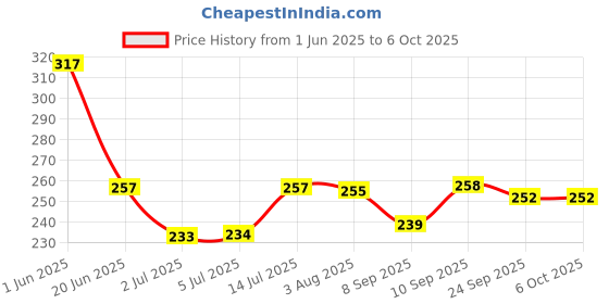 flipkart.com eva Groove and Dew Deodorant Spray Combo Pack of 2 (125ML each) Deodorant Spray-For Women eva Price History Graph from 1 Jun 2025 to 6 Oct 2025
