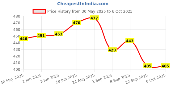flipkart.com eva Groove Combo Set eva Price History Graph from 30 May 2025 to 5 Oct 2025