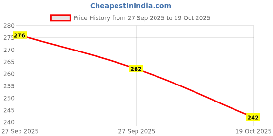 flipkart.com eva GROOVE DEW Deodorant Spray - For Women eva Price History Graph from 27 Sep 2025 to 19 Oct 2025