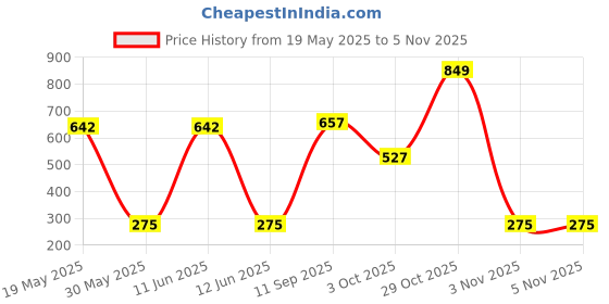 flipkart.com sunta Eva Heat Transferred Printed jigsaw Puzzle Mat-Ludo - 16 pcs. sunta Price History Graph from 19 May 2025 to 5 Nov 2025