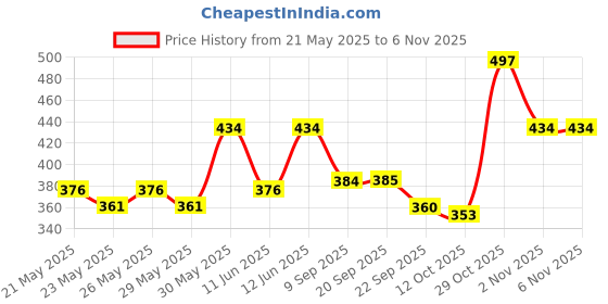 flipkart.com sunta Eva Heat Transferred Printed Roll mat-Numbers sunta Price History Graph from 21 May 2025 to 5 Nov 2025