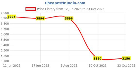 flipkart.com autorace EVA, Leather, Leatherite, Sponge 7D Mat ForToyota Innova autorace Price History Graph from 12 Jun 2025 to 23 Oct 2025