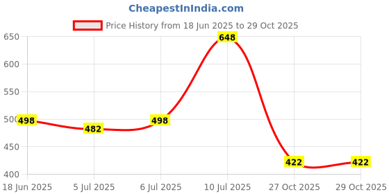 flipkart.com bruton EVA Lite Sport Shoes Running Shoes For Men bruton Price History Graph from 18 Jun 2025 to 29 Oct 2025