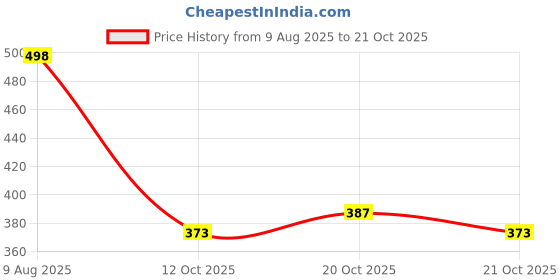 flipkart.com bruton EVA Loafers | Stylish Lightweight & Daily Comfort Loafers For Men bruton Price History Graph from 9 Aug 2025 to 21 Oct 2025