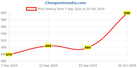 flipkart.com lifelong EVA Material Anti-Slip Blue 4 mm Yoga Mat lifelong Price History Graph from 7 Sep 2025 to 25 Oct 2025