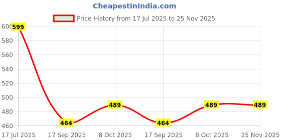 flipkart.com eva pest products bed bug Snap Trap eva pest products Price History Graph from 17 Jul 2025 to 25 Nov 2025