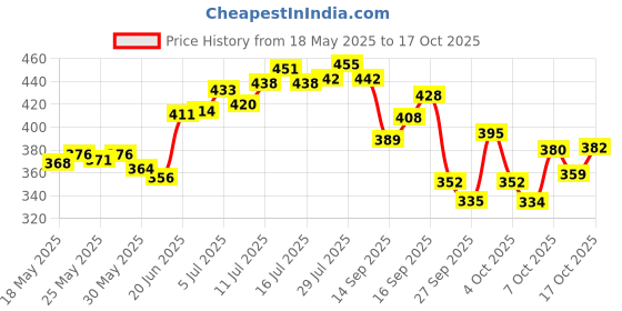 flipkart.com yfmats EVA plus TPE Anti slip Eco Friendly Grey 6 mm Yoga Mat yfmats Price History Graph from 18 May 2025 to 17 Oct 2025