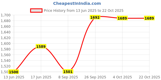 flipkart.com borosil Eva Pro Electric Kettle borosil Price History Graph from 13 Jun 2025 to 22 Oct 2025