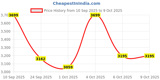 flipkart.com furneaser Eva Shelf Bookcase, Multipurpose Book Cabinet, Display Rack, Engineered Wood Semi-Open Book Shelf furneaser Price History Graph from 10 Sep 2025 to 6 Oct 2025