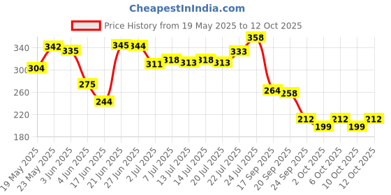 flipkart.com eva Shine & Soft Roll On Combo|For Bright & Fresh Underarms|Alcohol & Aluminium Free Deodorant Roll-on-For Women eva Price History Graph from 19 May 2025 to 12 Oct 2025