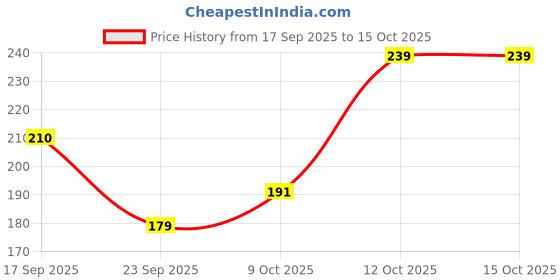 flipkart.com eva Soft Deo Deodorant Roll-on - For Women eva Price History Graph from 17 Sep 2025 to 14 Oct 2025