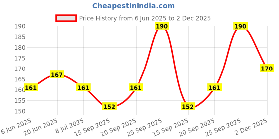 flipkart.com eva Soft Deo Roll On Deodorant Roll-on-For Women eva Price History Graph from 6 Jun 2025 to 2 Dec 2025