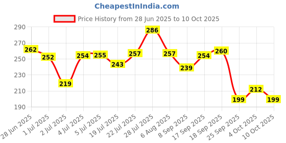 flipkart.com eva Splash deo roll on Deodorant Roll-on - For Women eva Price History Graph from 28 Jun 2025 to 10 Oct 2025