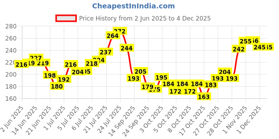 flipkart.com eva Splash, Soft, Shine Deodorant Roll-on-For Women eva Price History Graph from 2 Jun 2025 to 2 Dec 2025