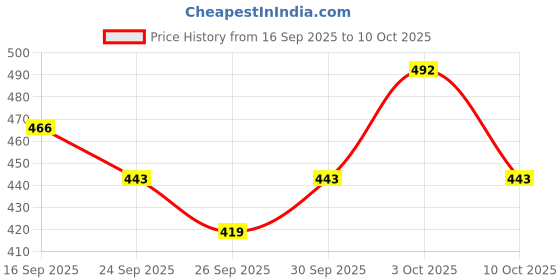 flipkart.com sturlite Eva Spotlight with CRI Tech - (Pack of 10) Recessed Ceiling Light Ceiling Lamp sturlite Price History Graph from 16 Sep 2025 to 10 Oct 2025