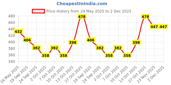 flipkart.com eva Sweet 150 ml + Doll 150 ml + Wild 150 m(Pack of 3) Deodorant Spray - For Women eva Price History Graph from 24 May 2025 to 1 Dec 2025