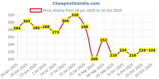 flipkart.com eva Sweet 150 ml (Pack of 2) Deodorant Spray-For Women eva Price History Graph from 16 Jun 2025 to 16 Oct 2025