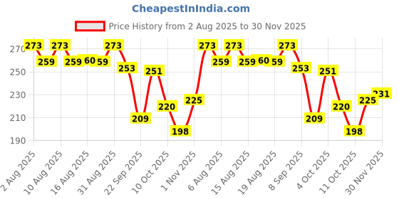 flipkart.com eva Sweet & Urbane Combo Set eva Price History Graph from 2 Aug 2025 to 30 Nov 2025