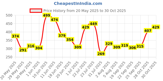 flipkart.com quick shel EVA + TPE Anti Slip Home Gym Exercise Workout Fitness for Men Women with Bag Green 6 mm Yoga Mat quick shel Price History Graph from 20 May 2025 to 30 Oct 2025