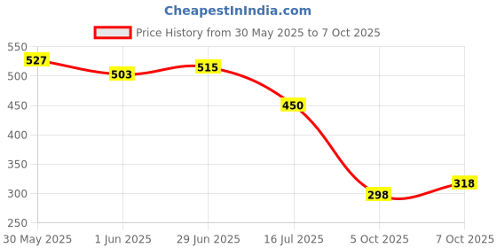 flipkart.com eva Underarm Roll On For Fresh & Smooth Underarms With Aloe & Cucumber Flavor Deodorant Roll-on - For Women eva Price History Graph from 30 May 2025 to 7 Oct 2025