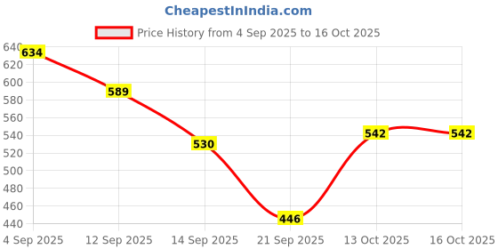 flipkart.com eva Urbane,Wild,Blush,Dew Combo Set eva Price History Graph from 4 Sep 2025 to 13 Oct 2025