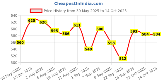 flipkart.com eva Urbane,Wild,Groove,Sweet Combo Set eva Price History Graph from 30 May 2025 to 13 Oct 2025